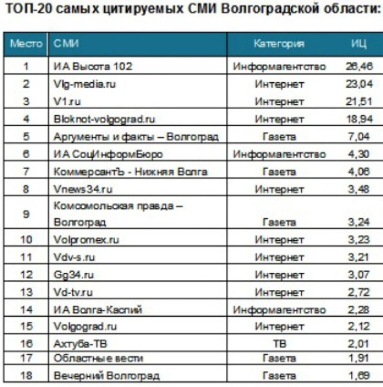 Информагентство «Высота 102» вновь признано самым цитируемым СМИ Волгоградской области