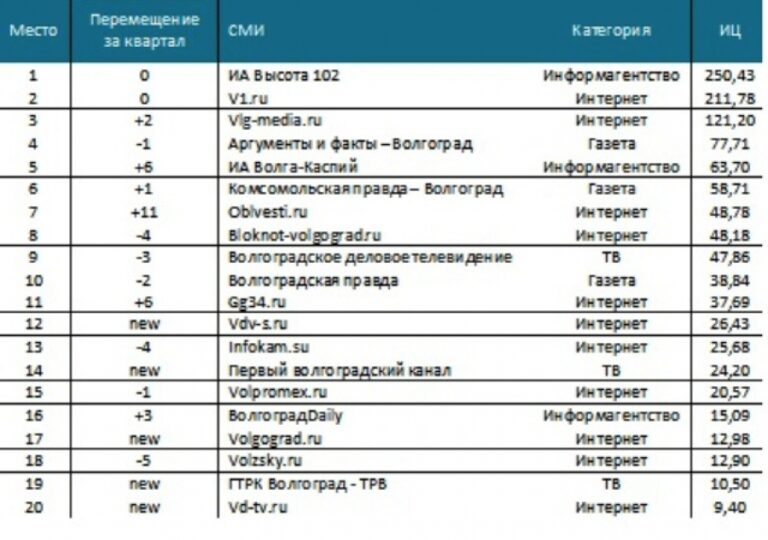 Информагентство «Волга-Каспий» – в пятёрке самых цитируемых в регионе СМИ