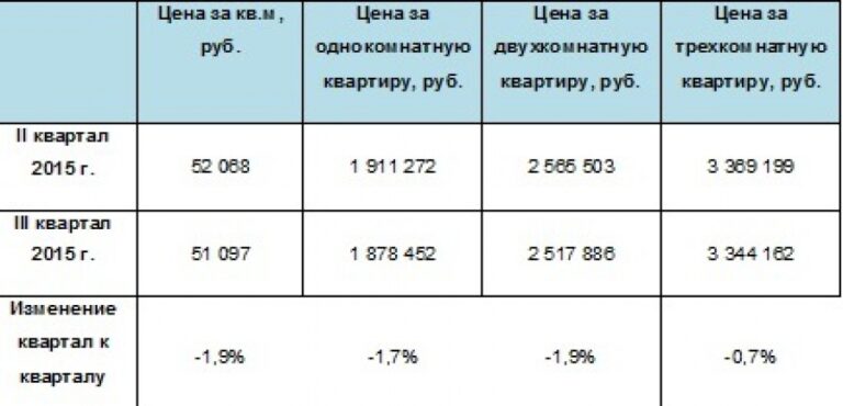 Аналитики констатируют снижение цены на продажу и аренду квартир в Волгограде