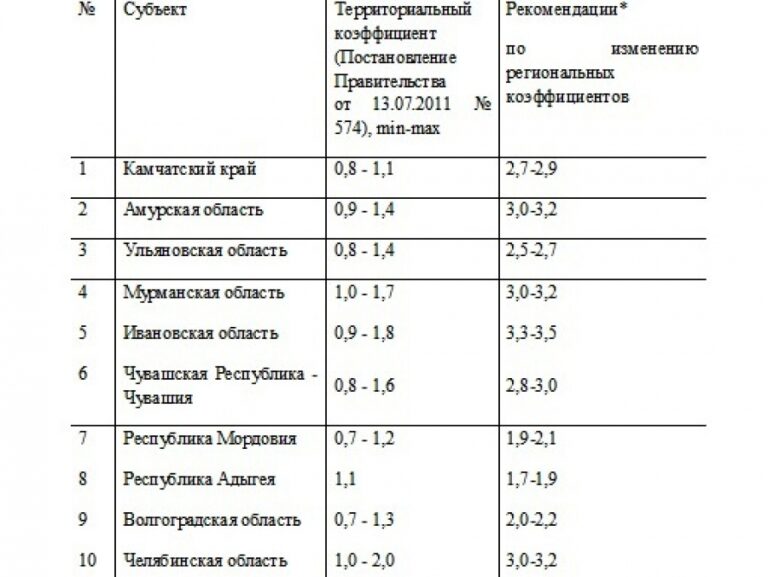 Эксперт РА: Региональные коэффициенты тарифов ОСАГО должны быть пересмотрены в 63 регионах России