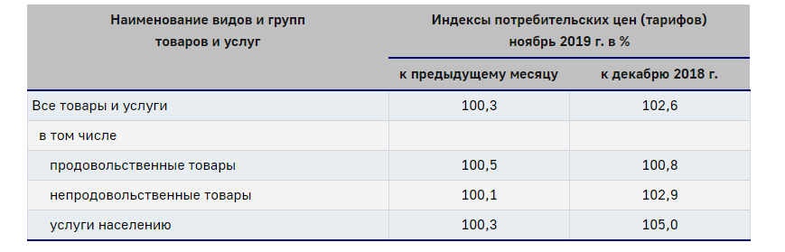 В Волгоградской области заявили о высоком уровне инфляции