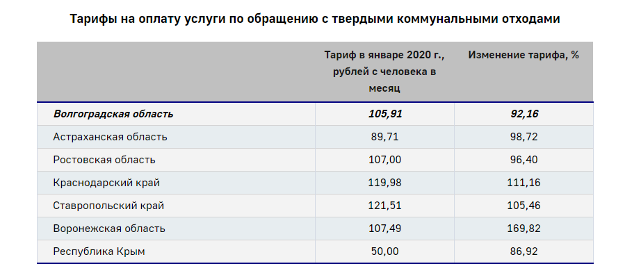 В Волгоградской области сниженный тариф по ТКО вдвое выше, чем в Республике Крым