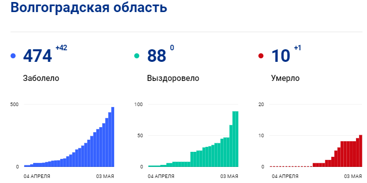 В Волгоградской области фиксируют по 40+ заболеваний коронавирусом в день