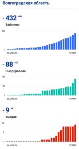 «Перевалило за 400» - в Волгограде все больше больных коронавирусом