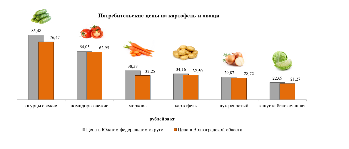Волгоградские картофель и овощи оказались самыми дешевыми в ЮФО