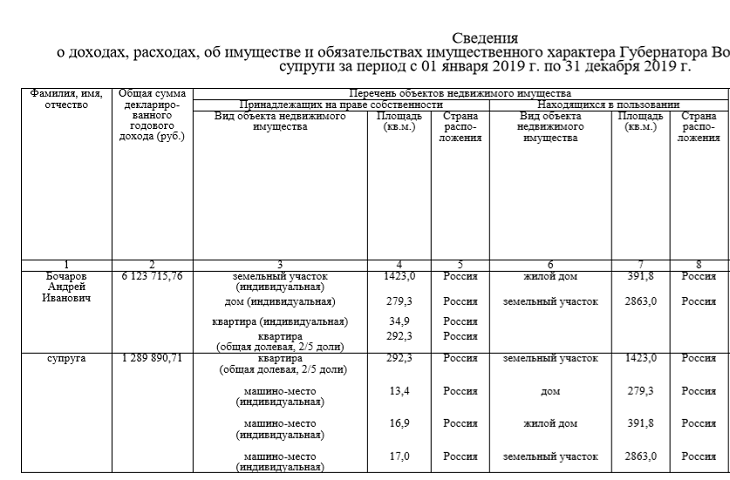 Обнародованы годовые доходы губернатора Волгоградской области и его семьи