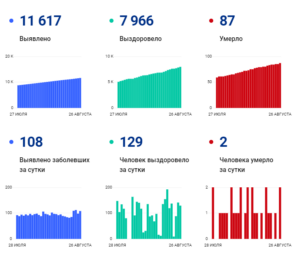В Волгограде очередной скачок заболеваемости коронавирусом