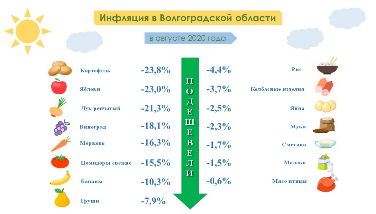 В Волгоградской области сообщили о первом за год снижении цен на продукты