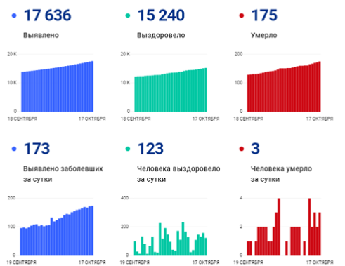 Оперативный штаб опубликовал печальную статистику по коронавирусу в Волгограде