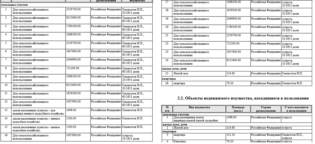 Пассивные сенаторы от Волгоградской области показали миллионные доходы