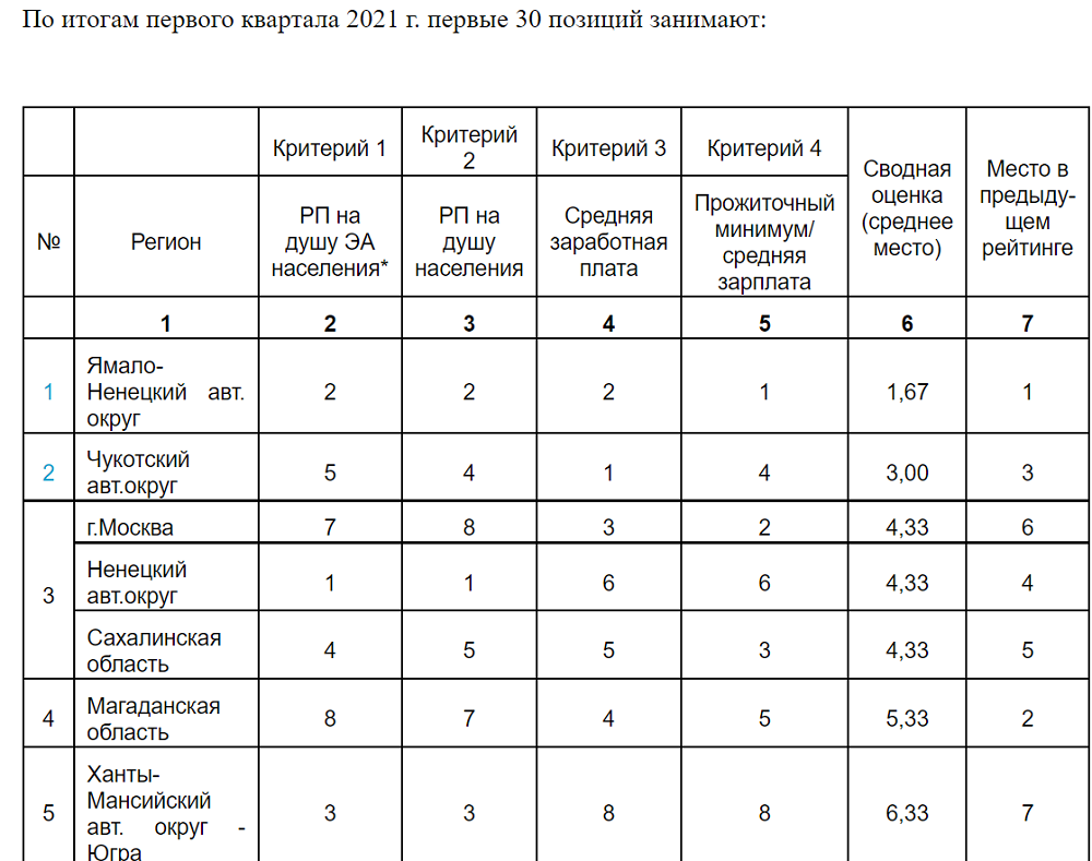 Волгоградская область не попала в топ-30 регионов с социально-экономической устойчивостью