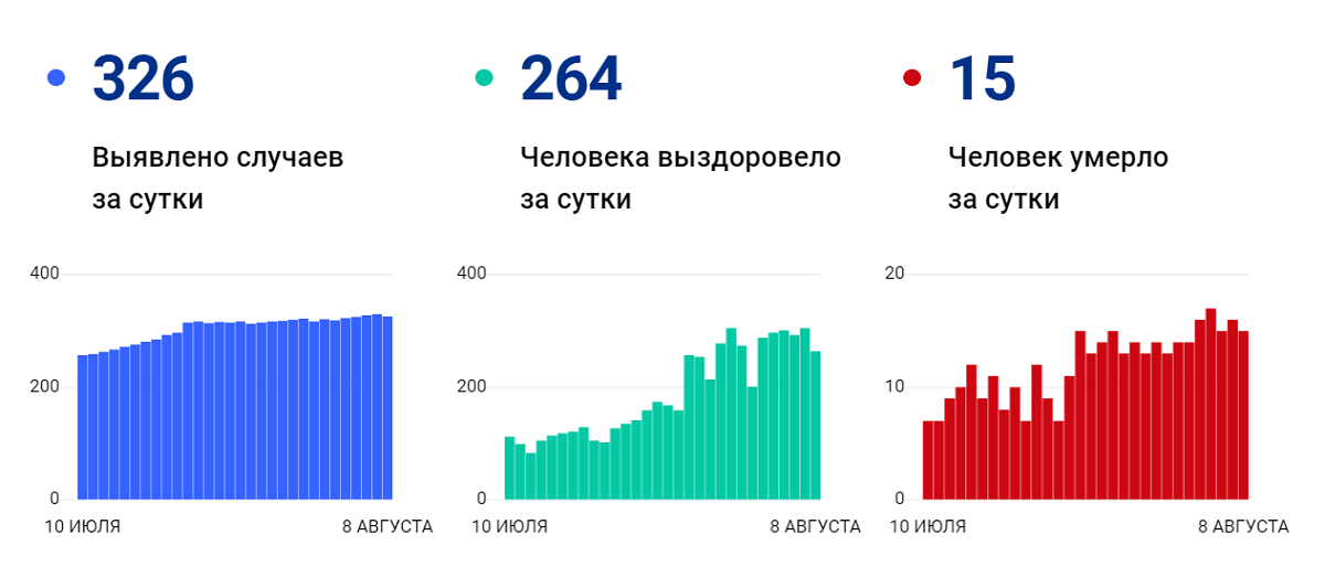 Число смертей от COVID-19 в Волгоградской области стремительно растет