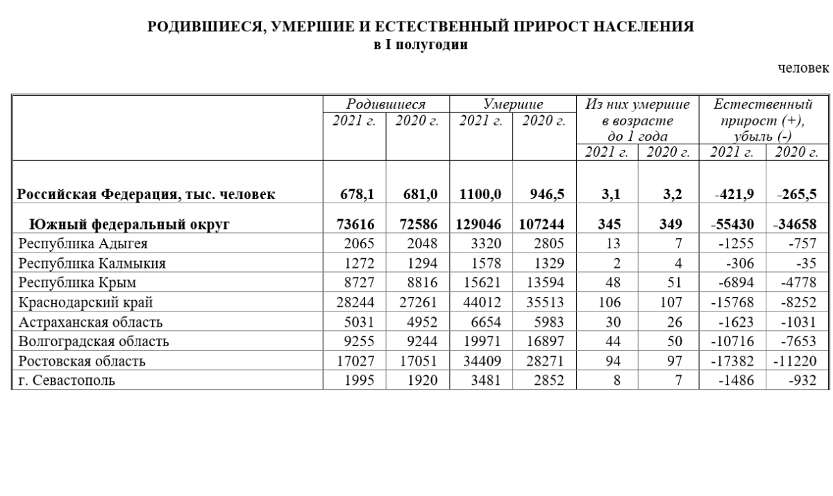 В Волгоградской области смертность более чем в 2 раза превысила рождаемость
