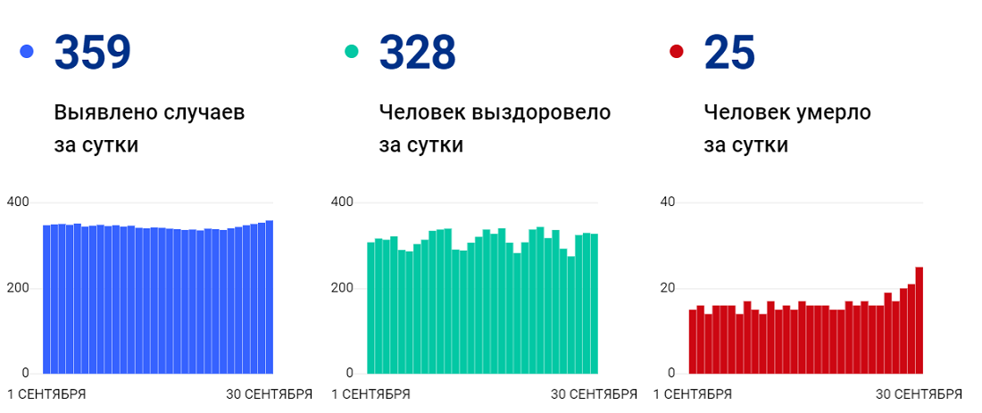 Зловещие цифры смерти от ковида становятся обыденными в Волгоградской области