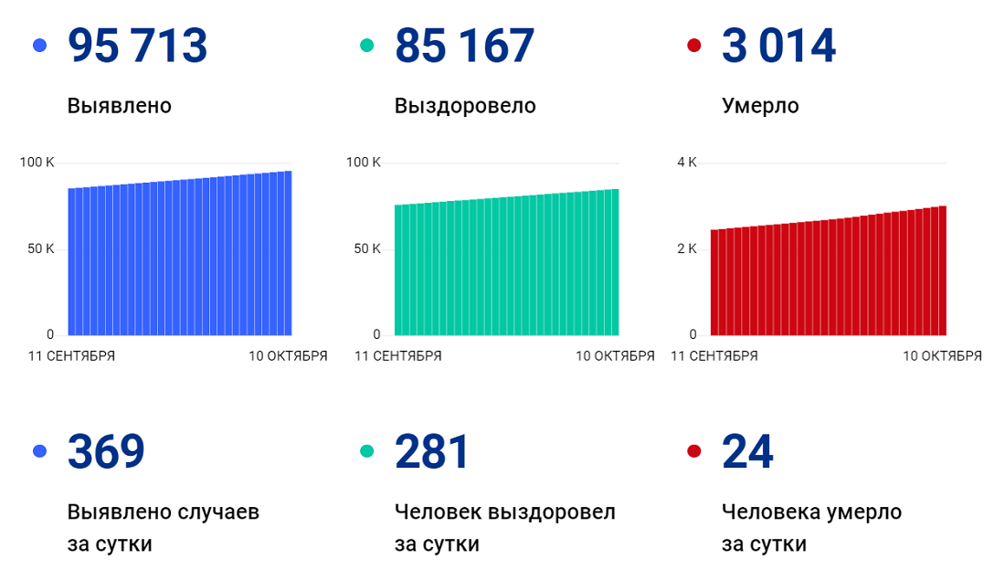 Количество смертей от коронавируса в Волгоградской области превысило 3 тысячи
