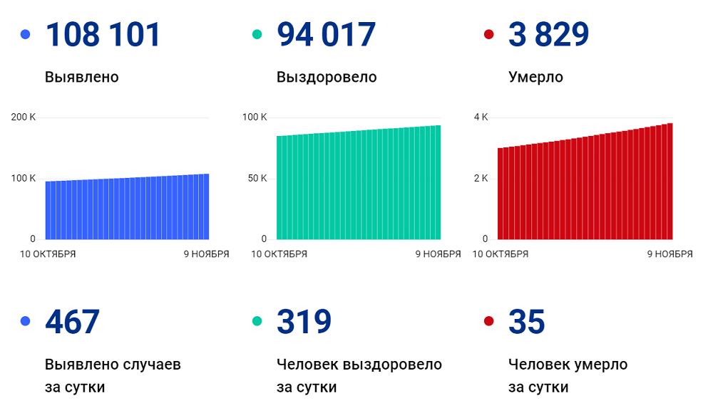Все страшнее: Волгоградская область не может остановить рост смертей от коронавируса