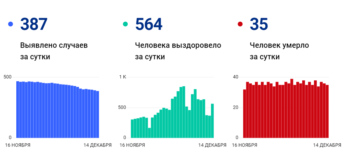 Смертность от коронавируса в Волгоградской области не падает