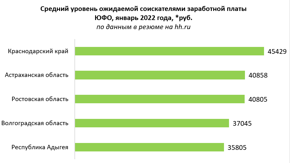 Зарплата мечты в Волгоградской области ниже других регионов ЮФО