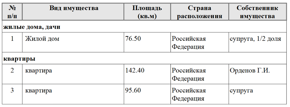 Астраханские сенаторы показали заоблачные доходы